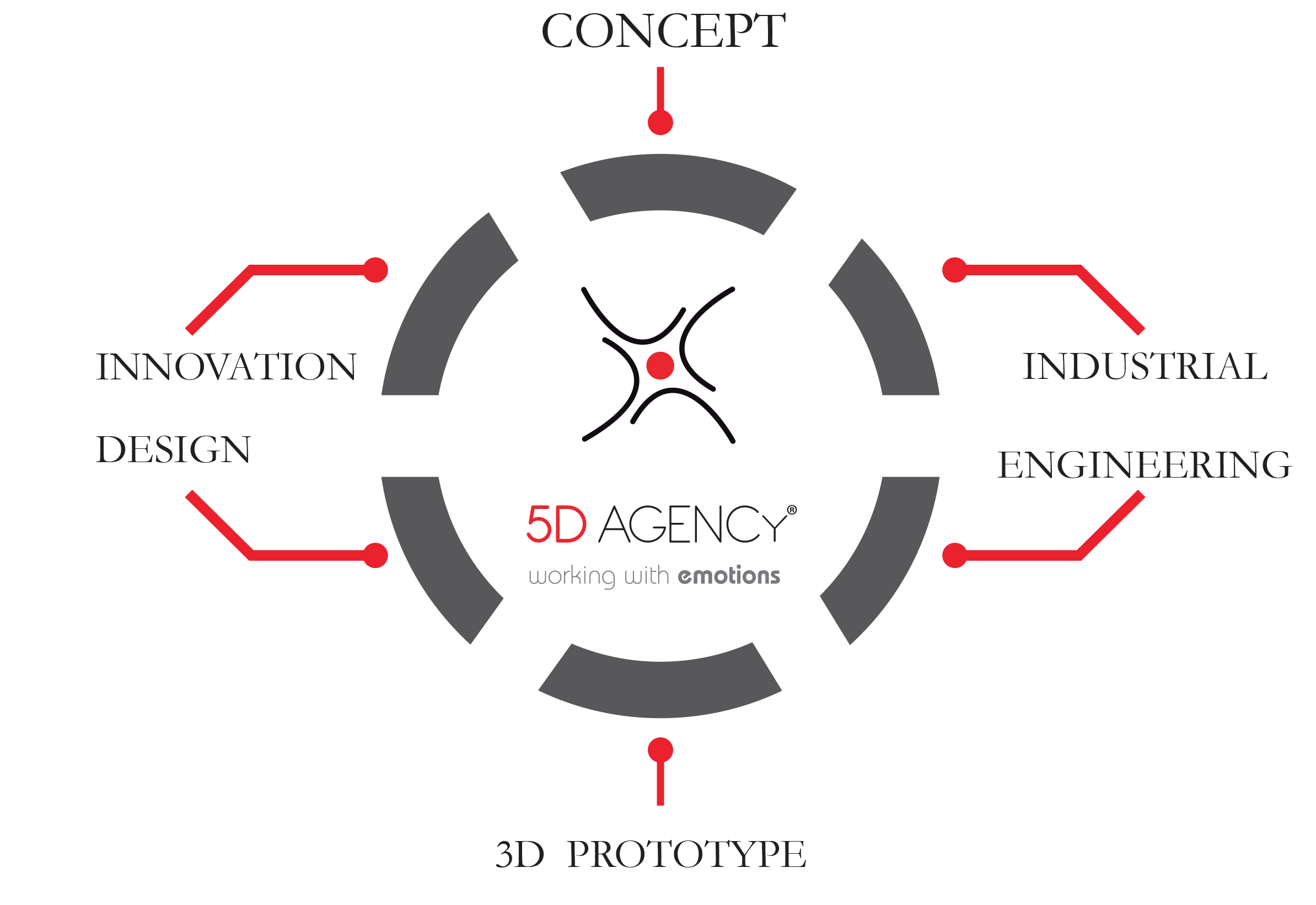 schema-5D